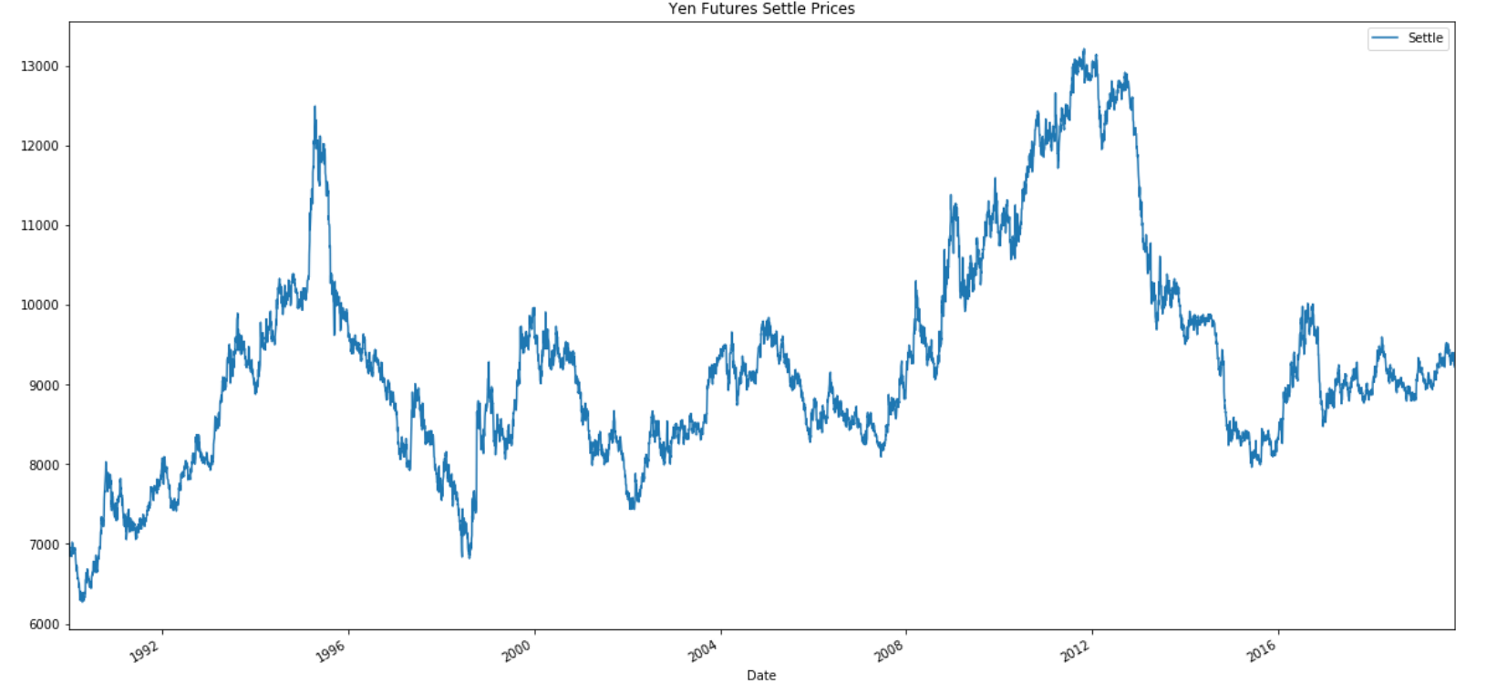 GitHub bhatt11z/AYenfortheFuture Prediction of future Yen and Dollar rates using Time